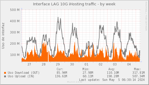 snmp_SWLDC0_PIT_Chile_Red_if_percent_iHosting-week