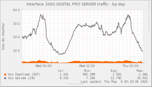 snmp_SWLDC2_PIT_Chile_Red_if_percent_DIGITALPROSERVER-day.png