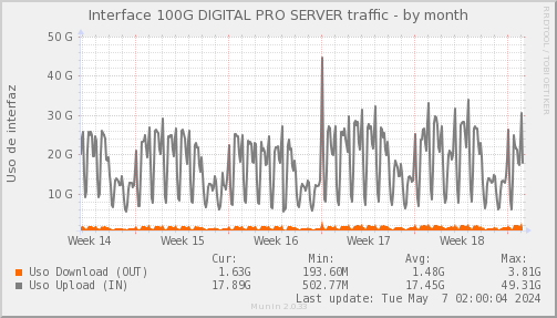 snmp_SWLDC2_PIT_Chile_Red_if_percent_DIGITALPROSERVER-month.png