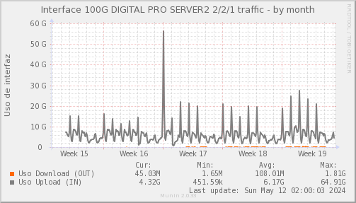 snmp_SWLDC2_PIT_Chile_Red_if_percent_DIGITALPROSERVER2-month.png