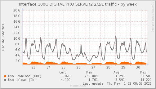 snmp_SWLDC2_PIT_Chile_Red_if_percent_DIGITALPROSERVER2-week.png