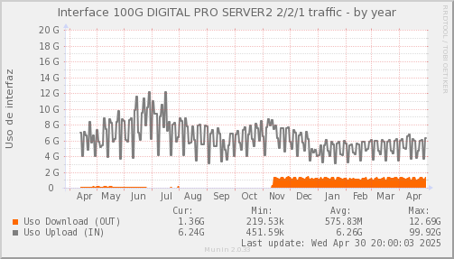 snmp_SWLDC2_PIT_Chile_Red_if_percent_DIGITALPROSERVER-year.png