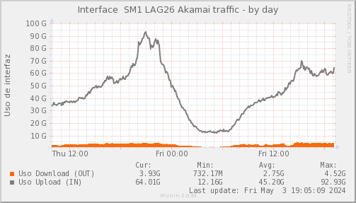 Psnmp_SWSM1_PIT_Chile_Red_if_percent_100GE_Akamai-day.png
