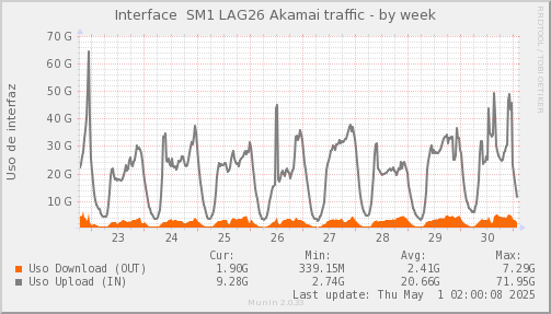 snmp_SWSM1_PIT_Chile_Red_if_percent_100GE_Akamai-week.png