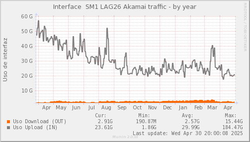 snmp_SWSM1_PIT_Chile_Red_if_percent_100GE_Akamai-year.png