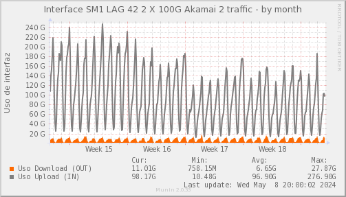 snmp_SWSM1_PIT_Chile_Red_if_percent_Akamai2-month.png