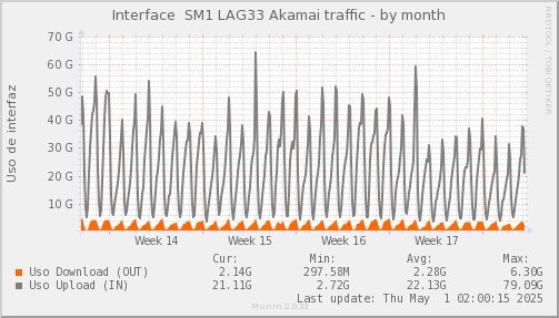 snmp_SWSM1_PIT_Chile_Red_if_percent_Akamai3-month.png