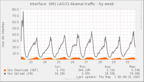 snmp_SWSM1_PIT_Chile_Red_if_percent_Akamai3-week.png