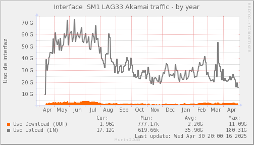 snmp_SWSM1_PIT_Chile_Red_if_percent_Akamai3-year.png