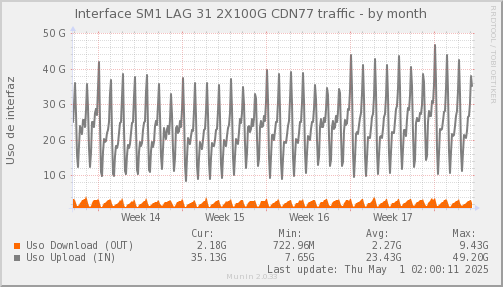 snmp_SWSM1_PIT_Chile_Red_if_percent_CDN77-month.png