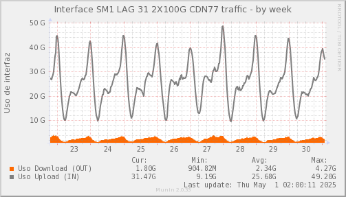 snmp_SWSM1_PIT_Chile_Red_if_percent_CDN77-week.png