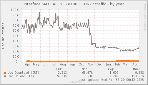 snmp_SWSM1_PIT_Chile_Red_if_percent_CDN77-year.png