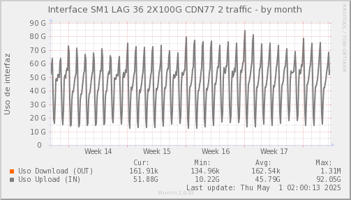 snmp_SWSM1_PIT_Chile_Red_if_percent_CDN77_2-month.png