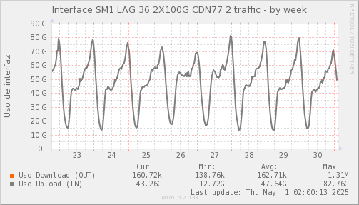 snmp_SWSM1_PIT_Chile_Red_if_percent_CDN77_2-week.png