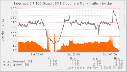 snmp_SWSM1_PIT_Chile_Red_if_percent_Cloudflare-day.png