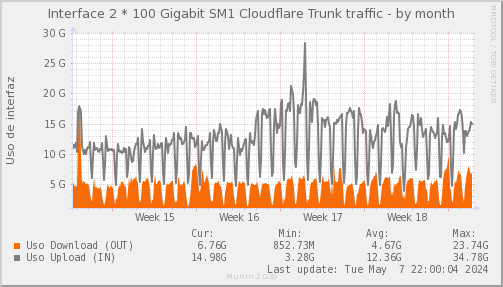 snmp_SWSM1_PIT_Chile_Red_if_percent_Cloudflare-month