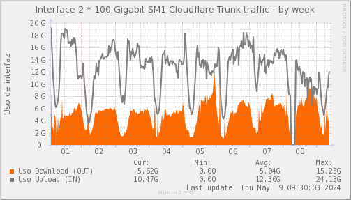 snmp_SWSM1_PIT_Chile_Red_if_percent_Cloudflare-week