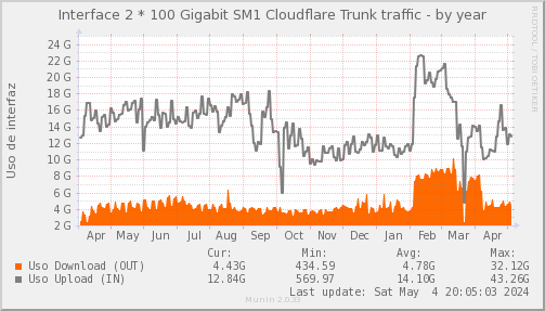snmp_SWSM1_PIT_Chile_Red_if_percent_Cloudflare-year