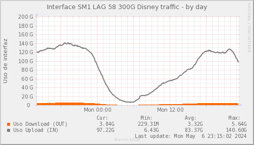 snmp_SWSM1_PIT_Chile_Red_if_percent_Disney-day.png