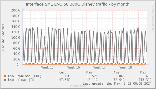 snmp_SWSM1_PIT_Chile_Red_if_percent_Disney-month.png