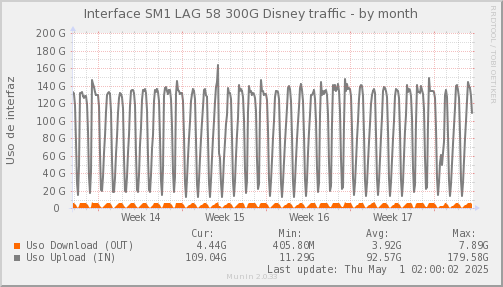 snmp_SWSM1_PIT_Chile_Red_if_percent_Disney-month.png