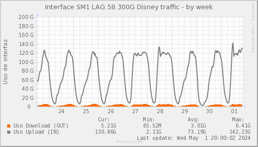 snmp_SWSM1_PIT_Chile_Red_if_percent_Disney-week.png