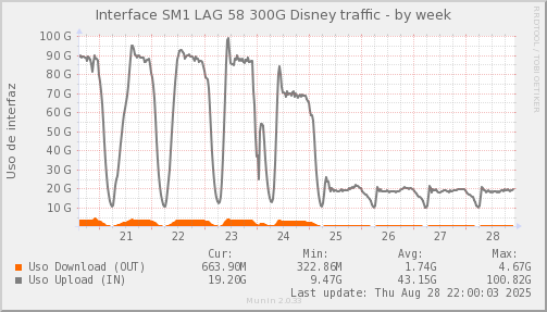 snmp_SWSM1_PIT_Chile_Red_if_percent_Disney-week.png