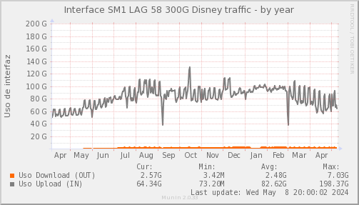 snmp_SWSM1_PIT_Chile_Red_if_percent_Disney-year.png