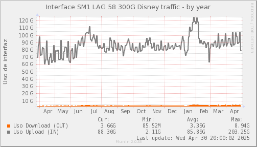 snmp_SWSM1_PIT_Chile_Red_if_percent_Disney-year.png