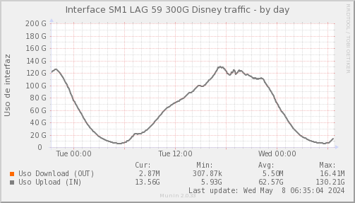 snmp_SWSM1_PIT_Chile_Red_if_percent_Disney2-day.png