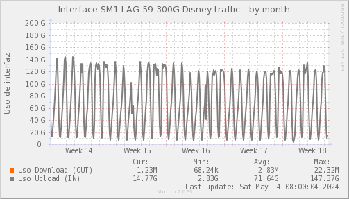 snmp_SWSM1_PIT_Chile_Red_if_percent_Disney2-month.png