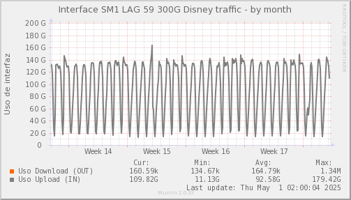 snmp_SWSM1_PIT_Chile_Red_if_percent_Disney2-month.png