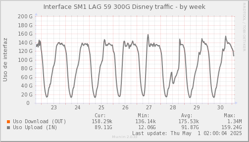 snmp_SWSM1_PIT_Chile_Red_if_percent_Disney2-week.png