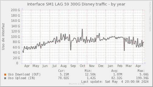 snmp_SWSM1_PIT_Chile_Red_if_percent_Disney2-year.png