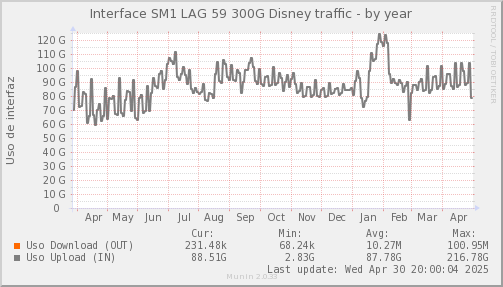 snmp_SWSM1_PIT_Chile_Red_if_percent_Disney2-year.png