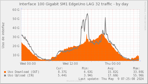 snmp_SWSM1_PIT_Chile_Red_if_percent_EDGEUNO-day