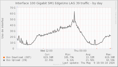 snmp_SWSM1_PIT_Chile_Red_if_percent_EDGEUNO2-day