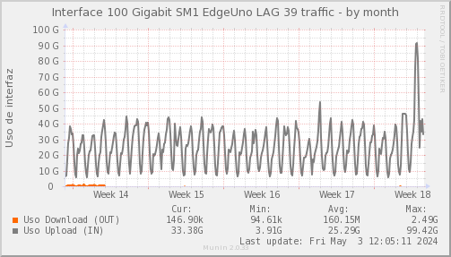 snmp_SWSM1_PIT_Chile_Red_if_percent_EDGEUNO2-dmonth