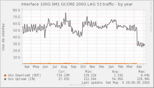 snmp_SWSM1_PIT_Chile_Red_if_percent_GCORE-year