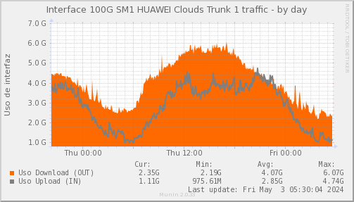 snmp_SWSM1_PIT_Chile_Red_if_percent_HUAWEI-day