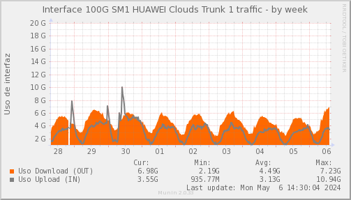snmp_SWSM1_PIT_Chile_Red_if_percent_HUAWEI-week