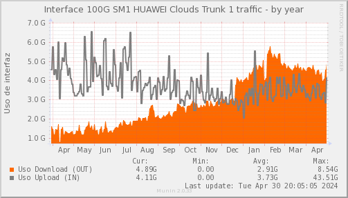 snmp_SWSM1_PIT_Chile_Red_if_percent_HUAWEI-year