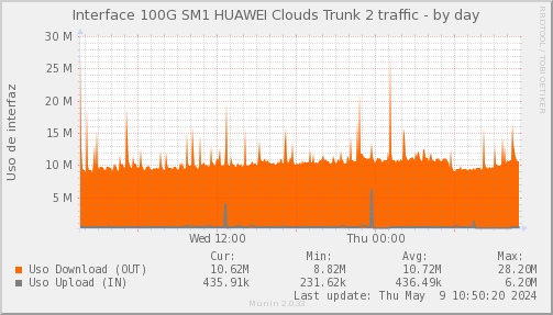 snmp_SWSM1_PIT_Chile_Red_if_percent_HUAWEI2-day