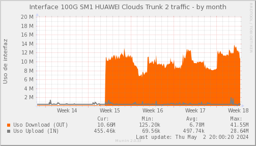 snmp_SWSM1_PIT_Chile_Red_if_percent_HUAWEI2-dmonth
