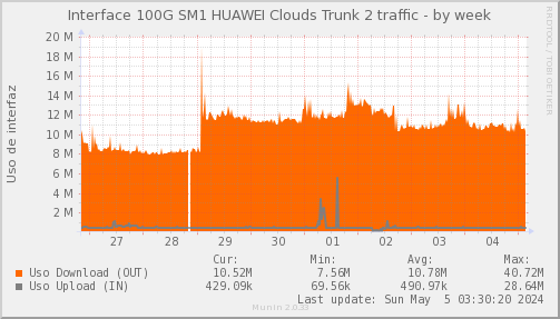 snmp_SWSM1_PIT_Chile_Red_if_percent_HUAWEI2-week