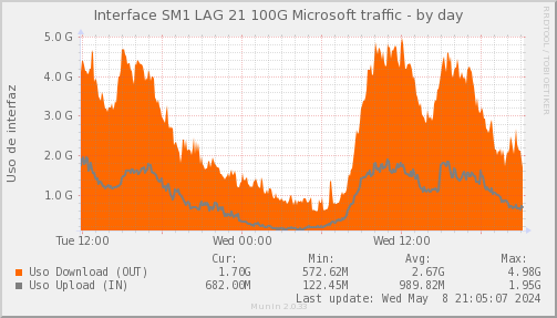 snmp_SWSM1_PIT_Chile_Red_if_percent_Microsoft-day.png