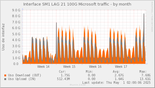 snmp_SWSM1_PIT_Chile_Red_if_percent_Microsoft-month.png