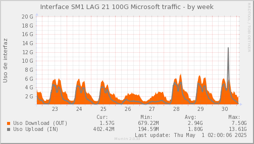 snmp_SWSM1_PIT_Chile_Red_if_percent_Microsoft-week.png