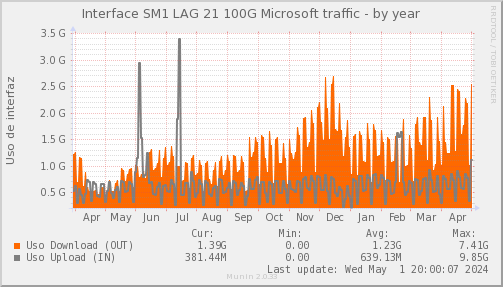 snmp_SWSM1_PIT_Chile_Red_if_percent_Microsoft-year.png