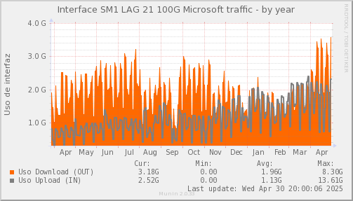 snmp_SWSM1_PIT_Chile_Red_if_percent_Microsoft-year.png